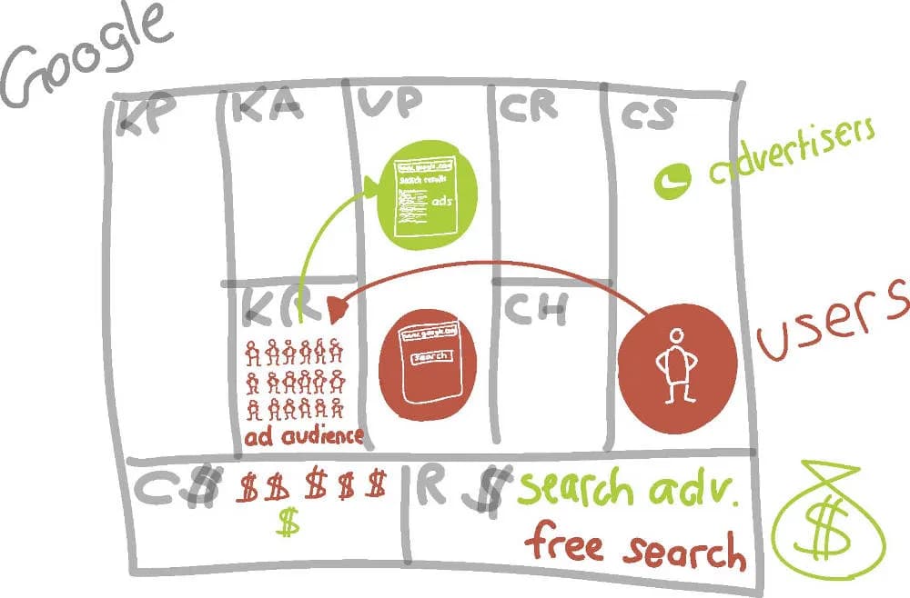 How to build a business model